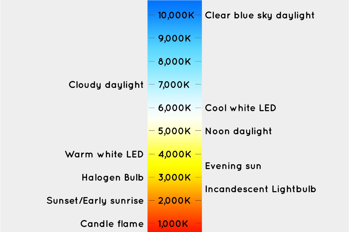 color temperature chart, kelvin chart