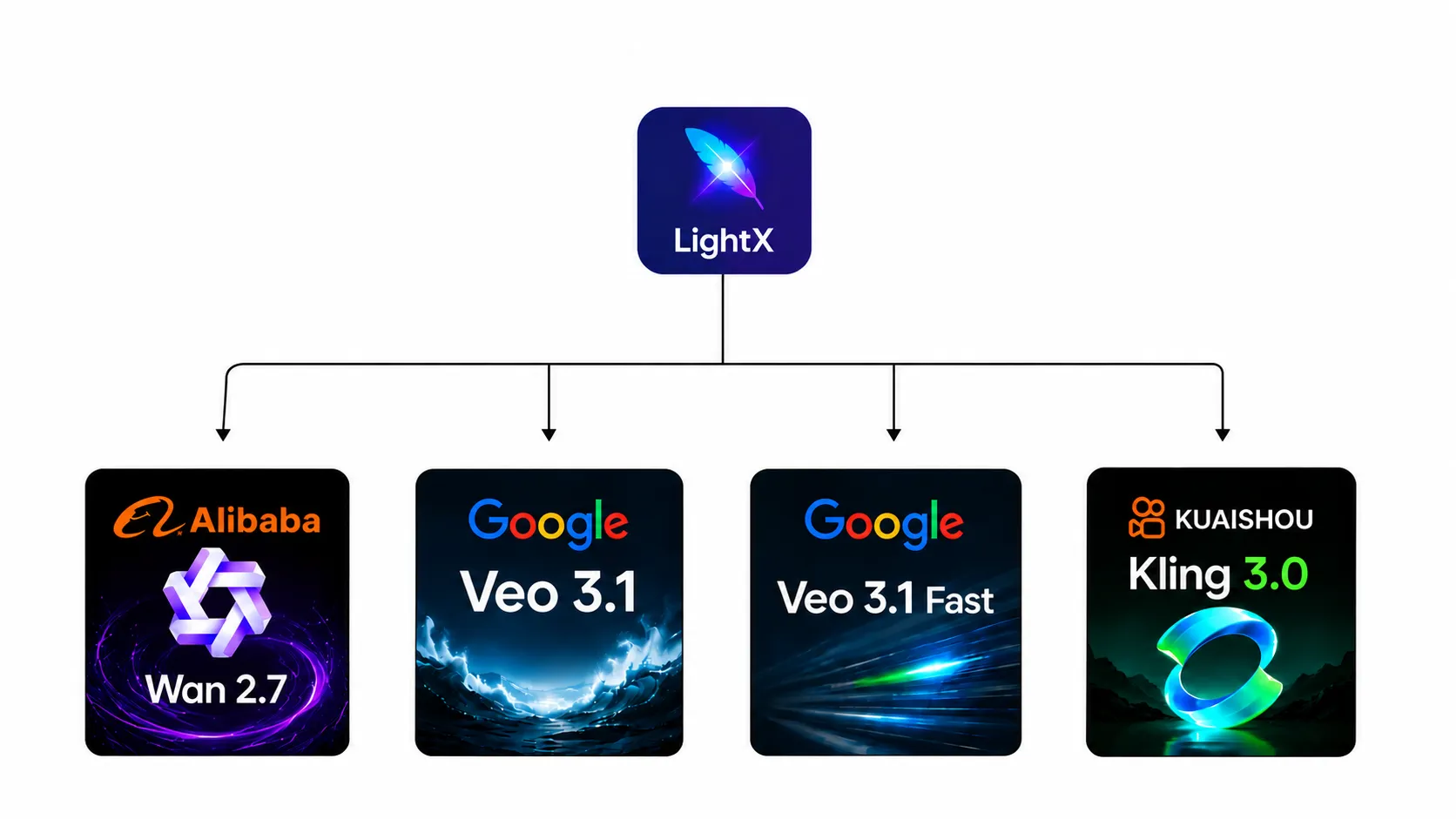 LightX logo connected by arrows to integrated AI video models: Alibaba Wan 2.7, Google Veo 3.1, Veo 3.1 Fast, and Kuaishou Kling 3.0.