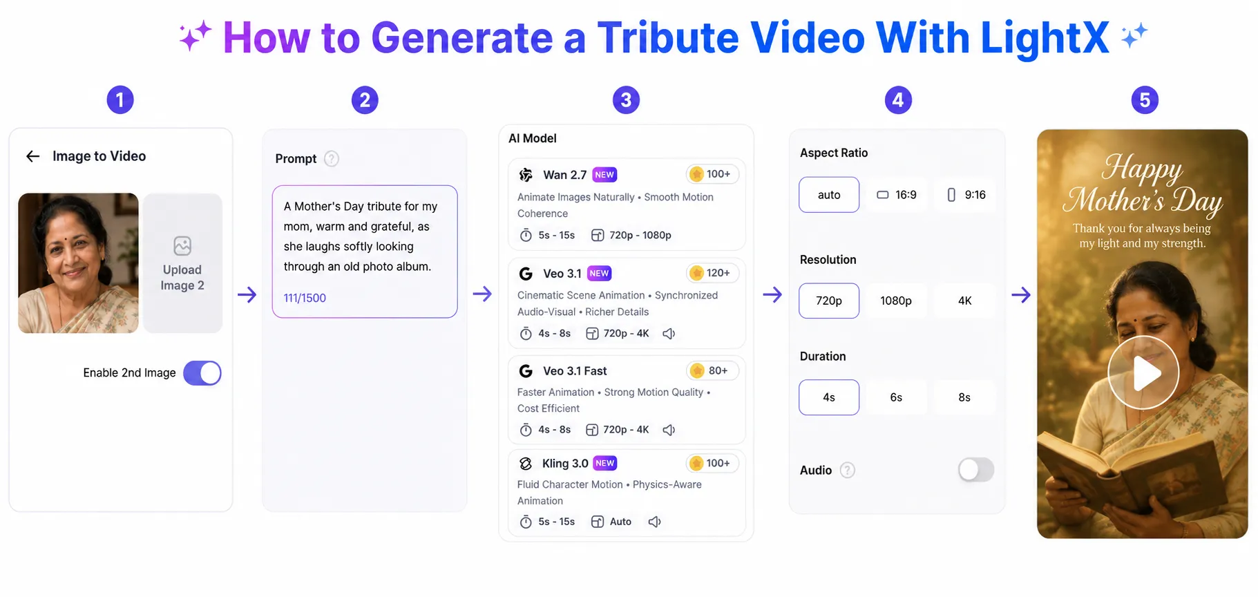Step-by-step LightX tutorial showing how to generate a Mother's Day tribute video, from uploading an image and entering a prompt to selecting an AI model, adjusting settings, and previewing the final video.