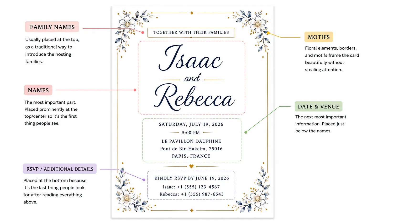 Wedding invitation layout blueprint showing the ideal placement of family names, couple's names, date and venue, RSVP details, and decorative motifs to create a clear and well-structured invitation.
